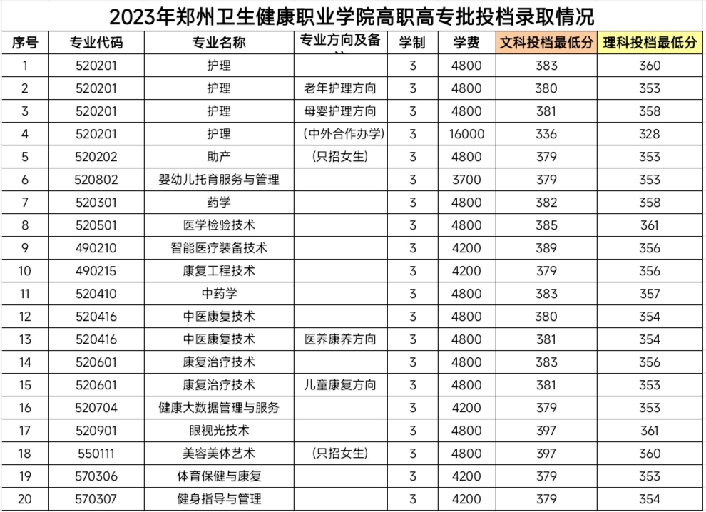郑州卫生健康职业学院2023专业录取分数线统计表