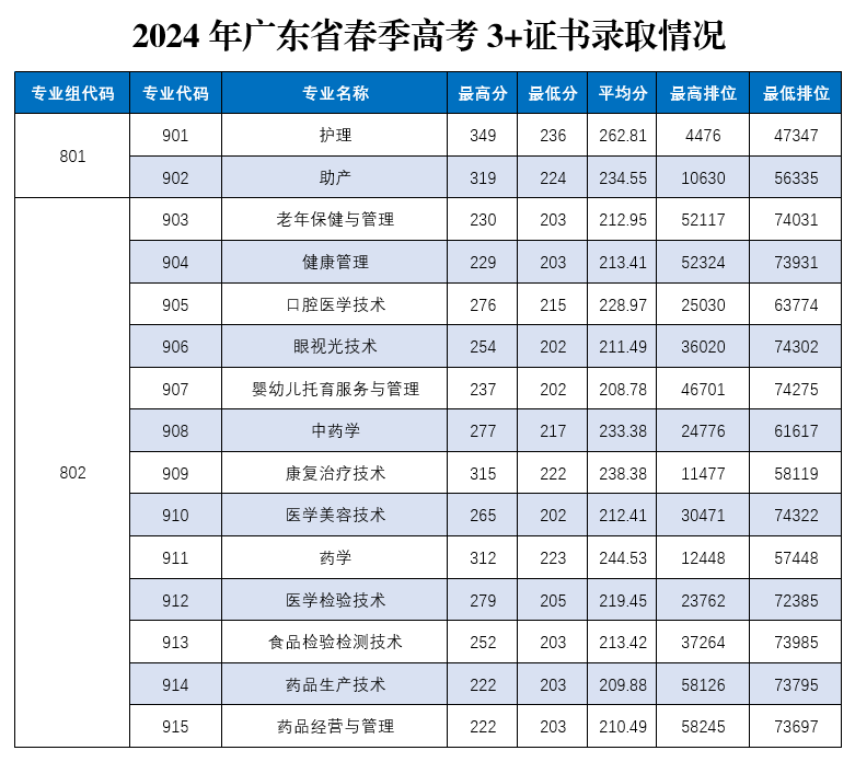 惠州卫生职业技术学院2024春季高考3+证书录取分数线