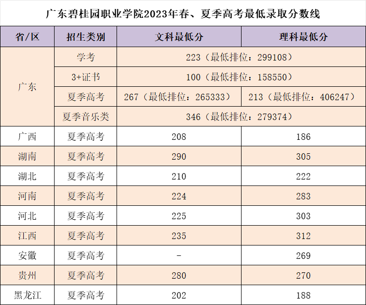 广东碧桂园职业学院2023高考最低录取分数线