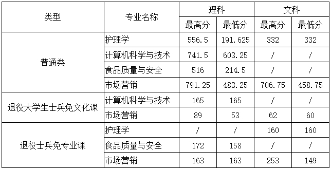 天津天狮学院2024年高职升本科哪个专业分数线最低