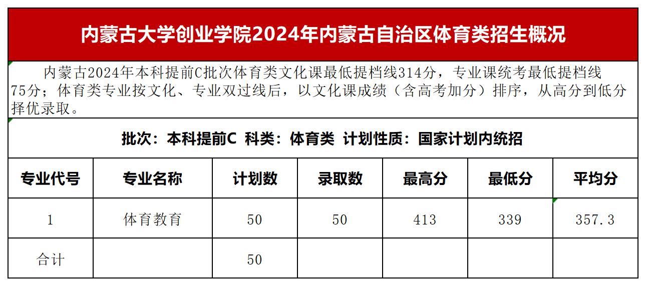 2024内蒙古大学创业学院录取 内蒙古最低365