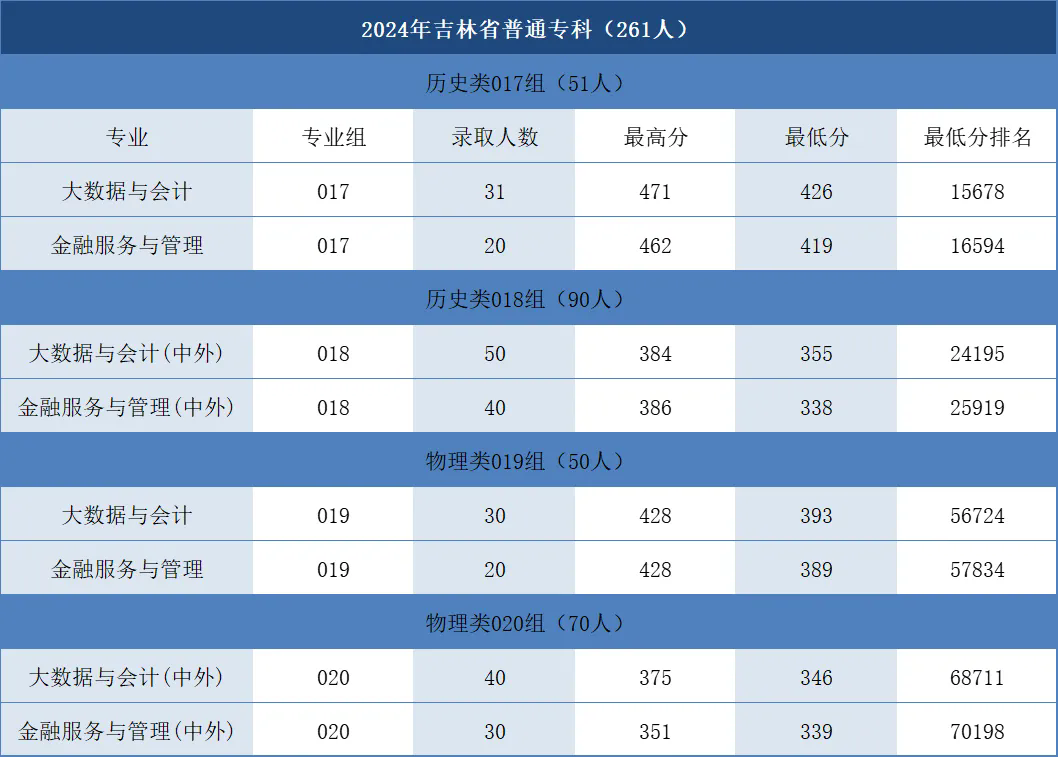 2024吉林工商学院专科批专业分数线 最低338分