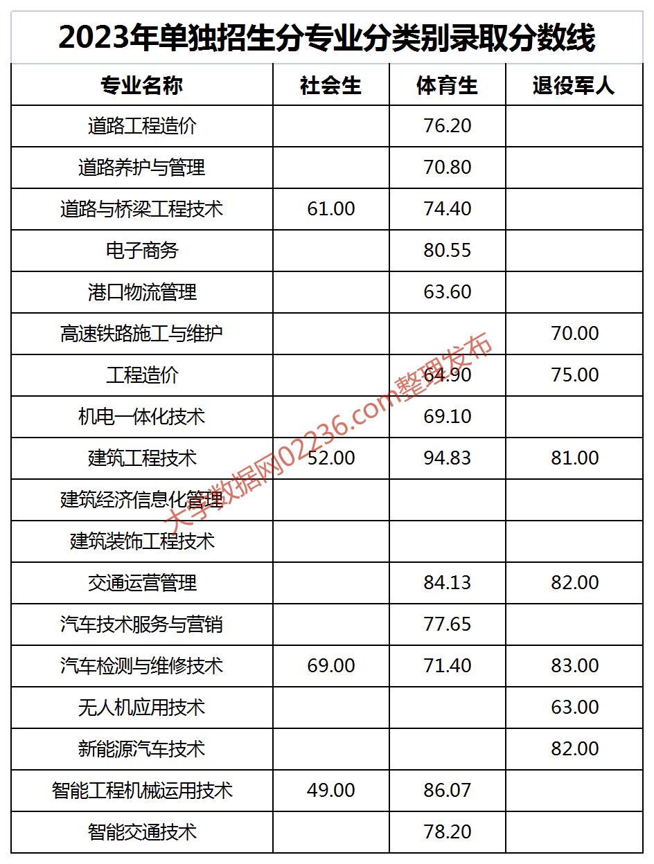 湖南交通职业技术学院2023单招分数线 应届高考生和中职生及往届普高分数线
