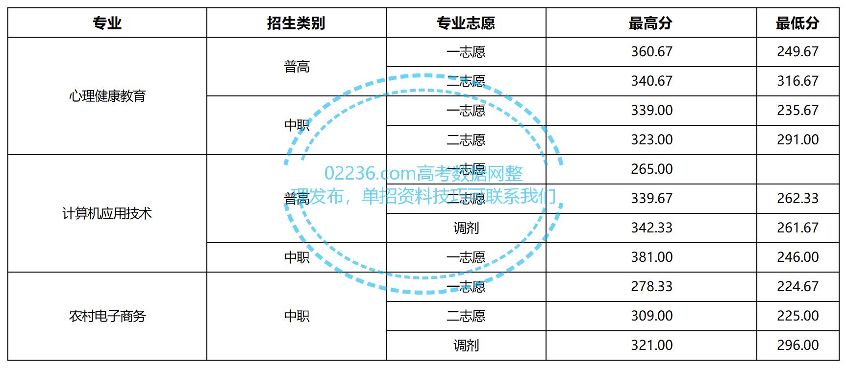 西昌民族幼儿师范高等专科学校2023单招最低录取控制分数线  