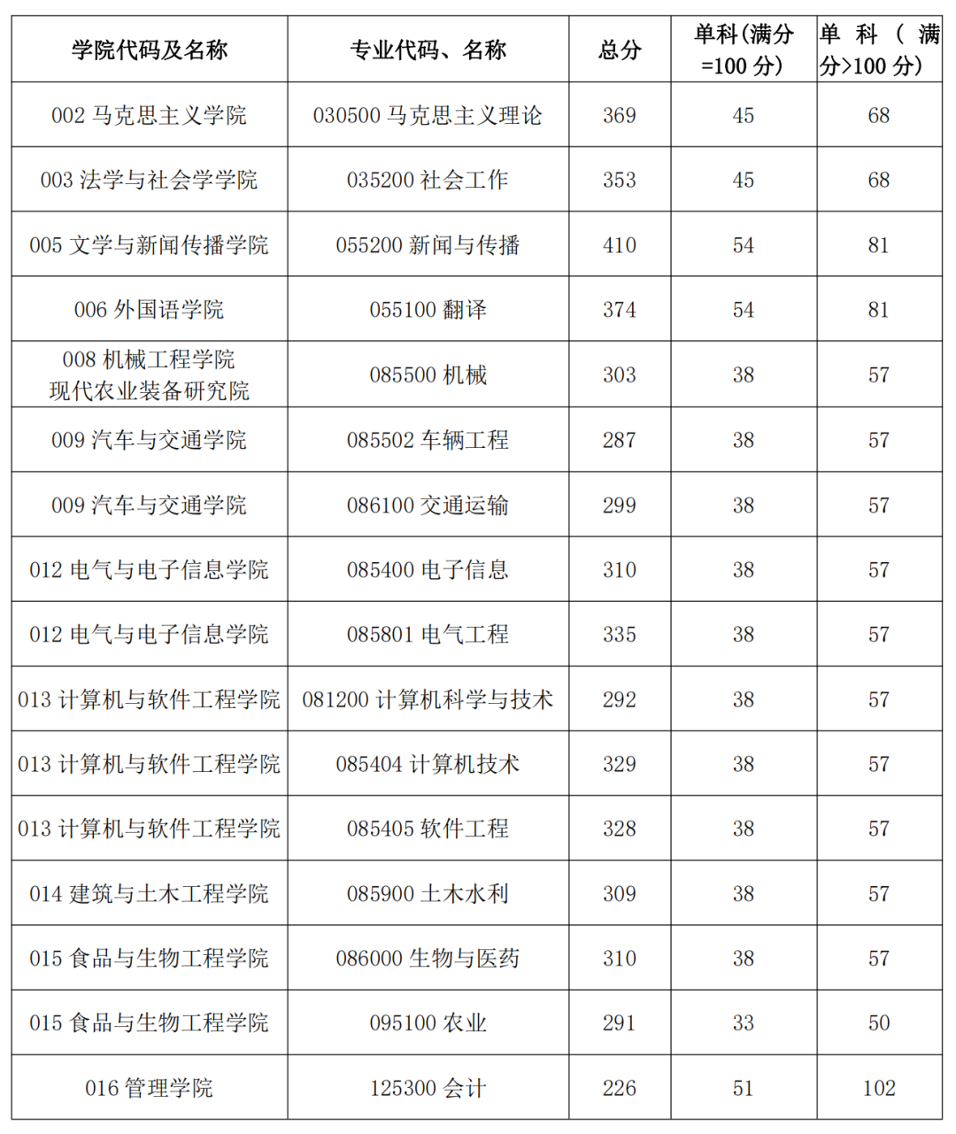 西华大学研究生复试分数线