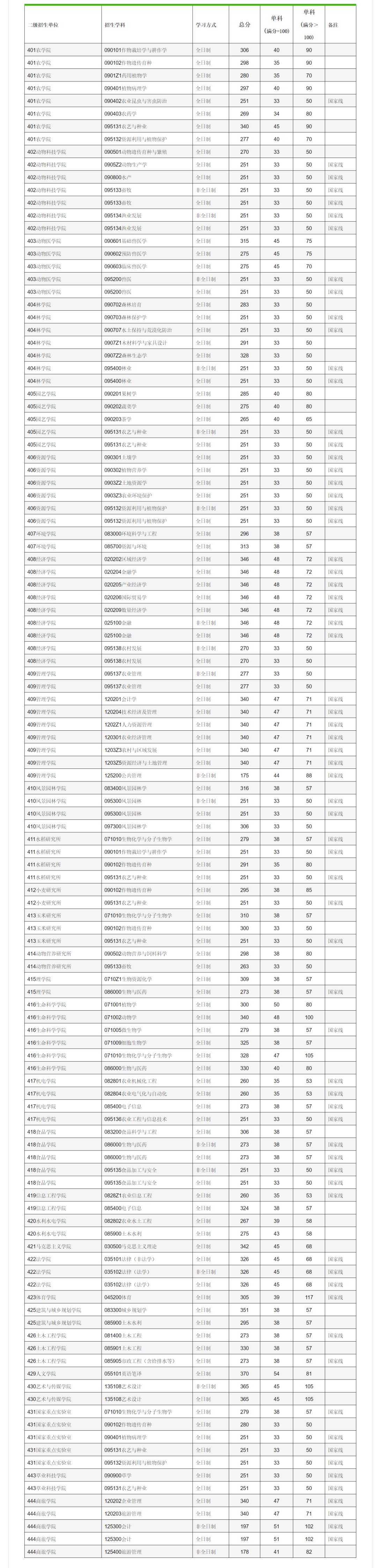 四川农业大学