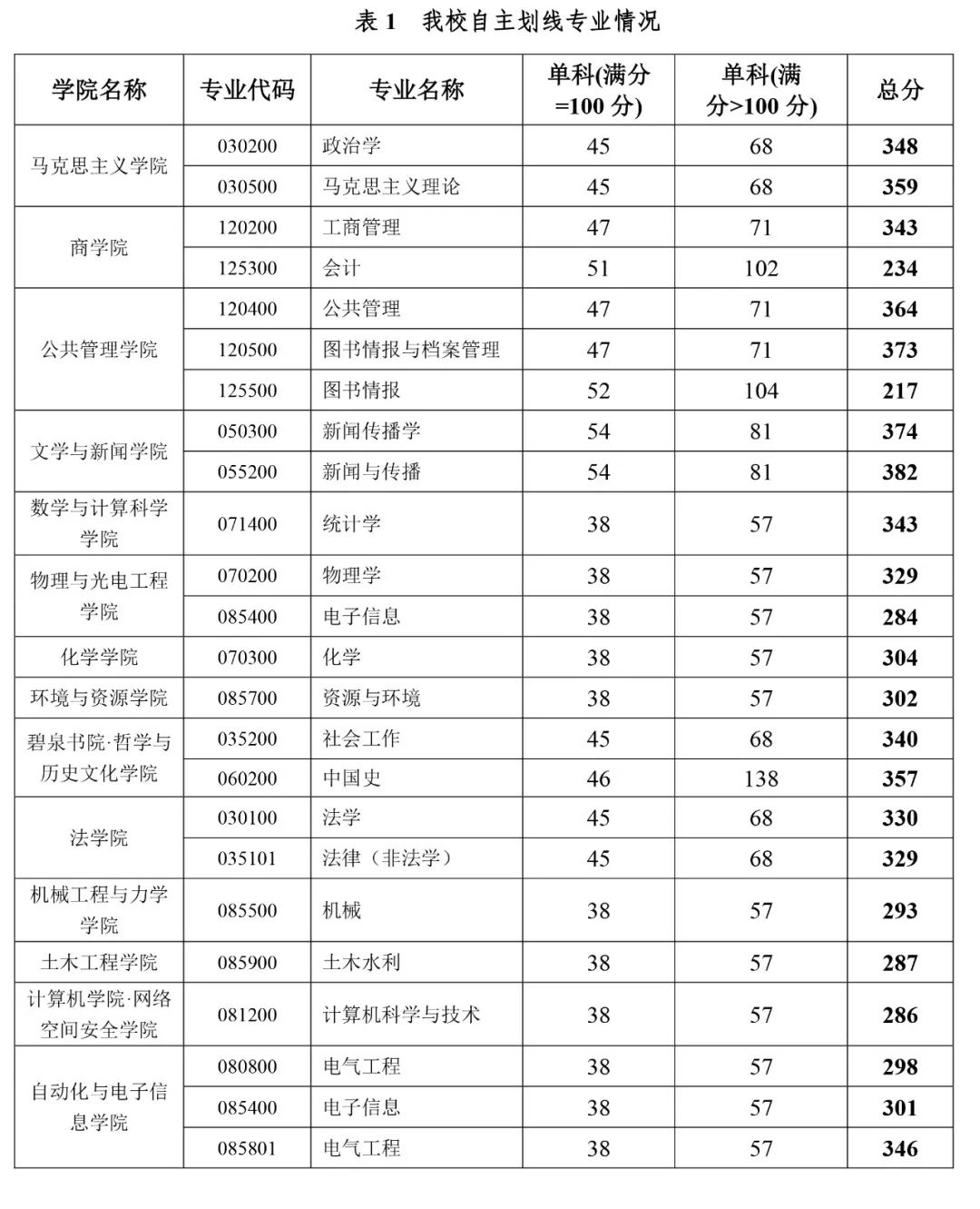 湘潭大学考研分数线