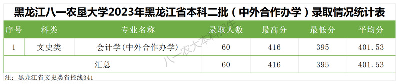 黑龙江八一农垦大学2023年黑龙江省本科二批（中外合作办学）分专业录取分数线