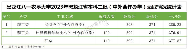 黑龙江八一农垦大学2023年黑龙江省本科二批（中外合作办学）分专业录取分数线