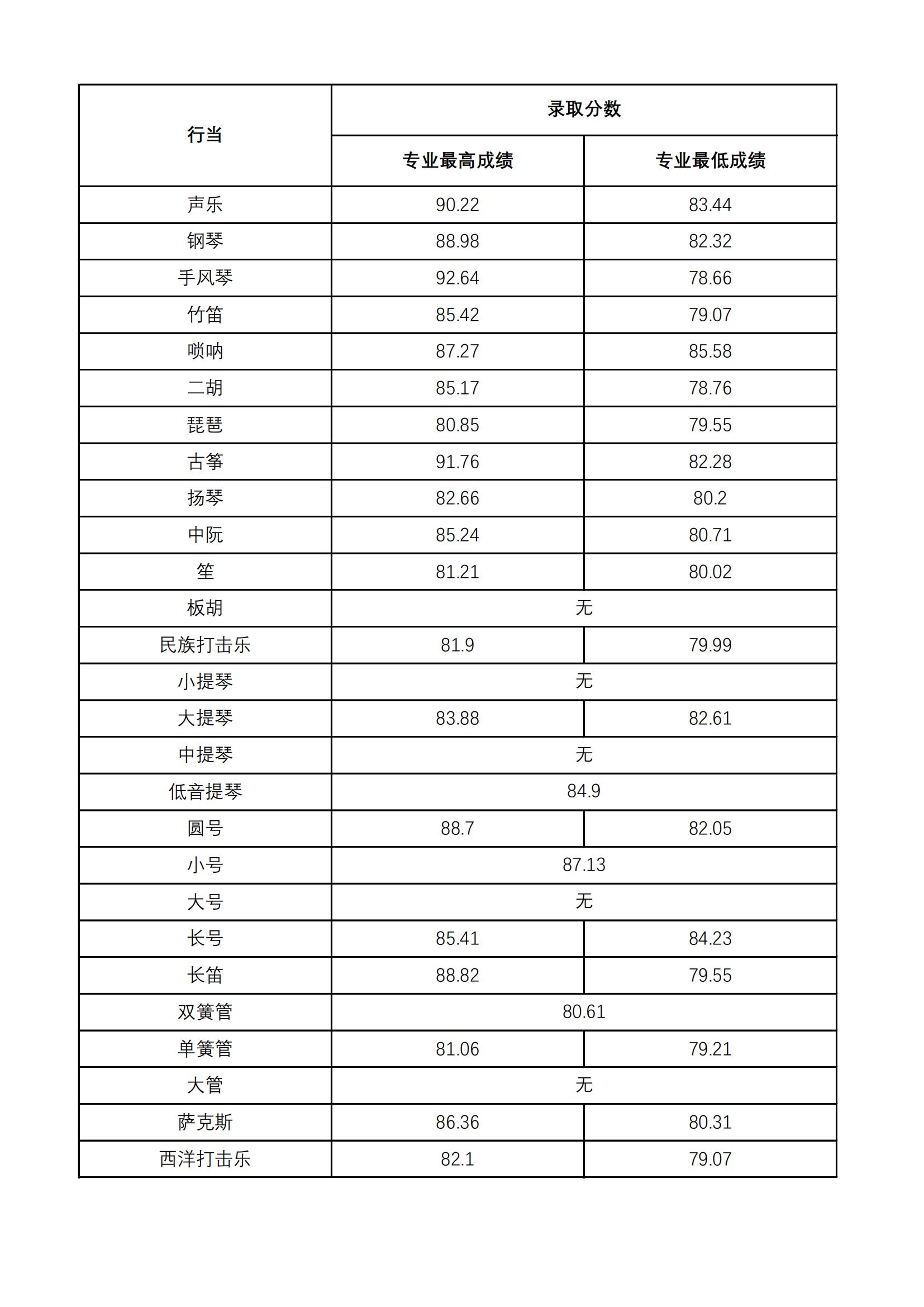 山西师范大学2023音乐类专业分数线