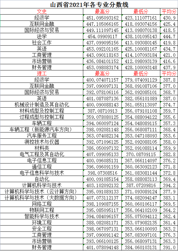 山西晋中理工学院2021-2022历年分数线