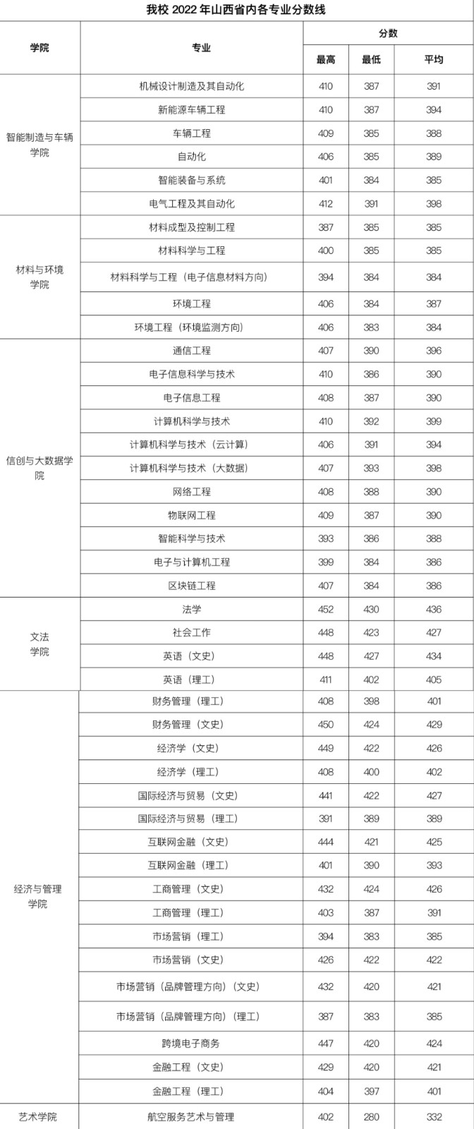 山西晋中理工学院2021-2022历年分数线