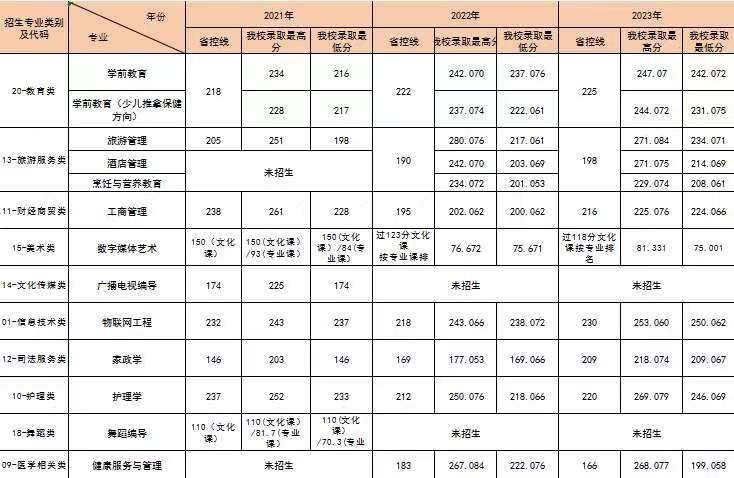 山西工商学院2021-2023对口升学分数线