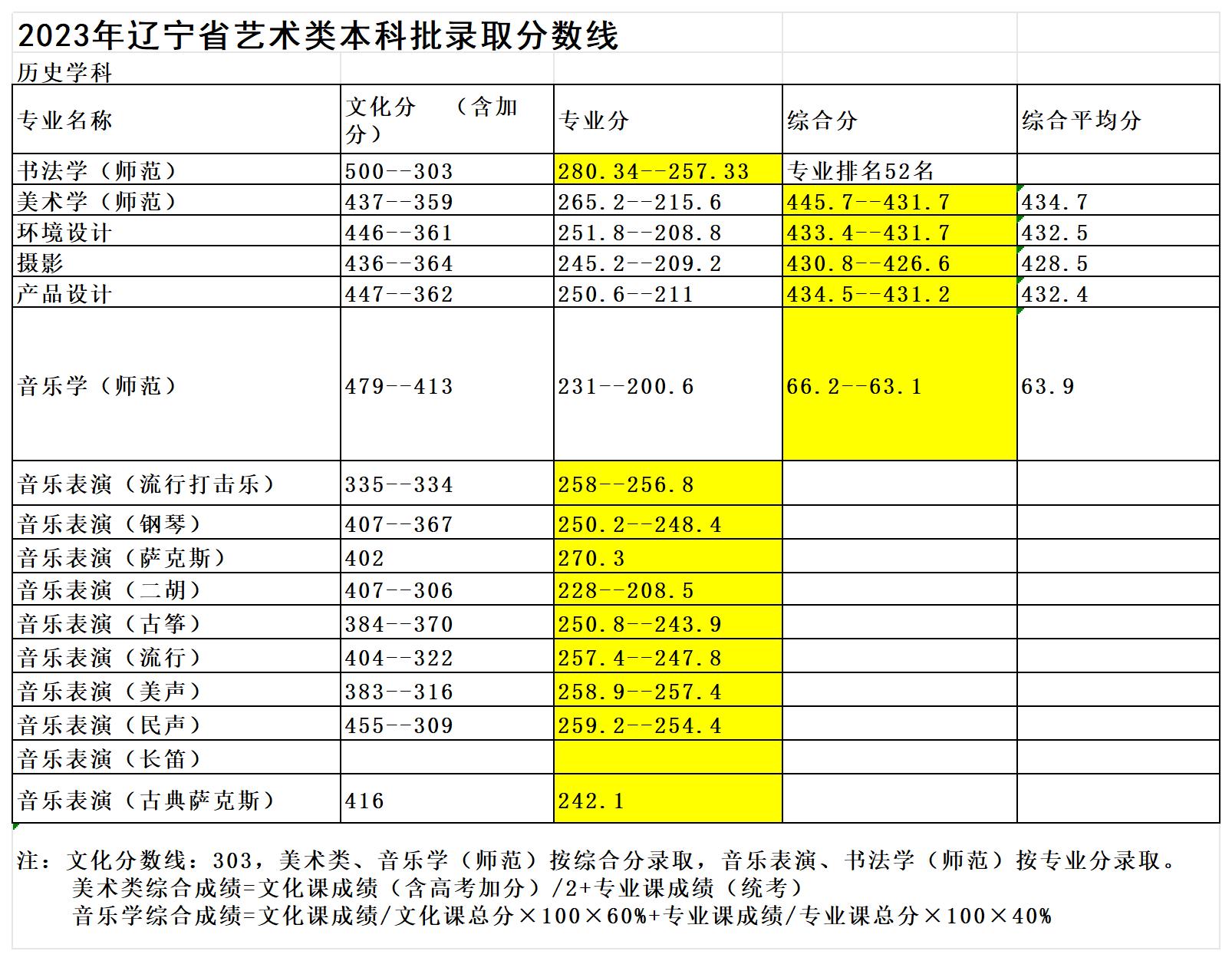 鞍山师范学院艺术类分数线