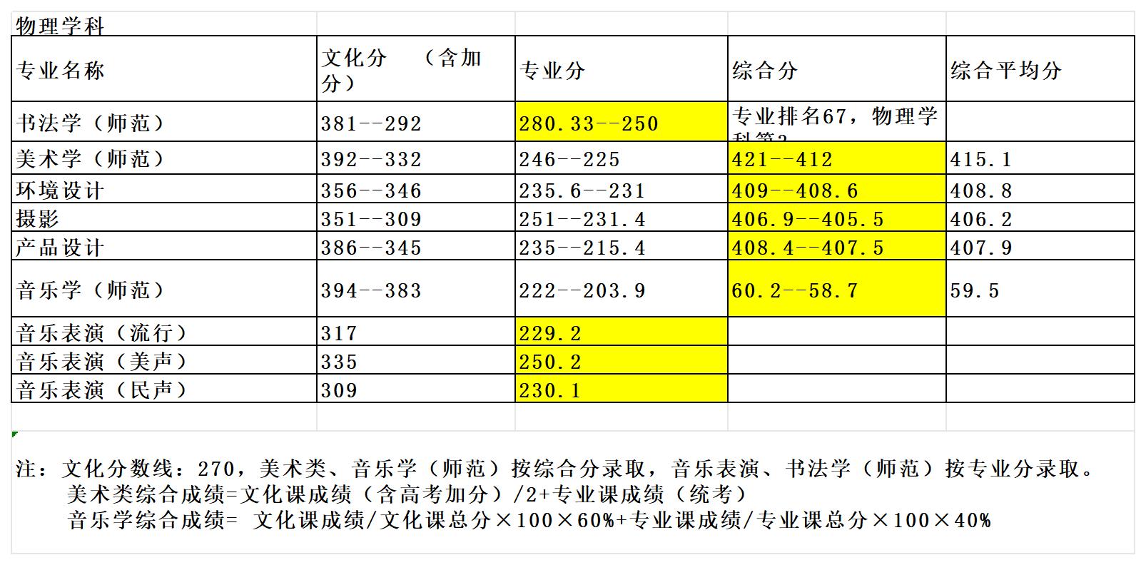 鞍山师范学院2023艺术类分数线