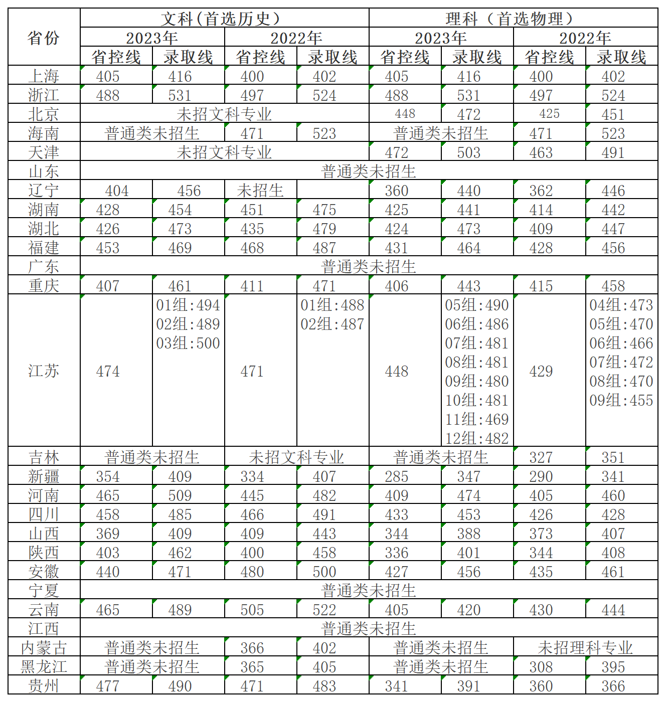 南京航空航天大学金城学院2022-2023各省分数线