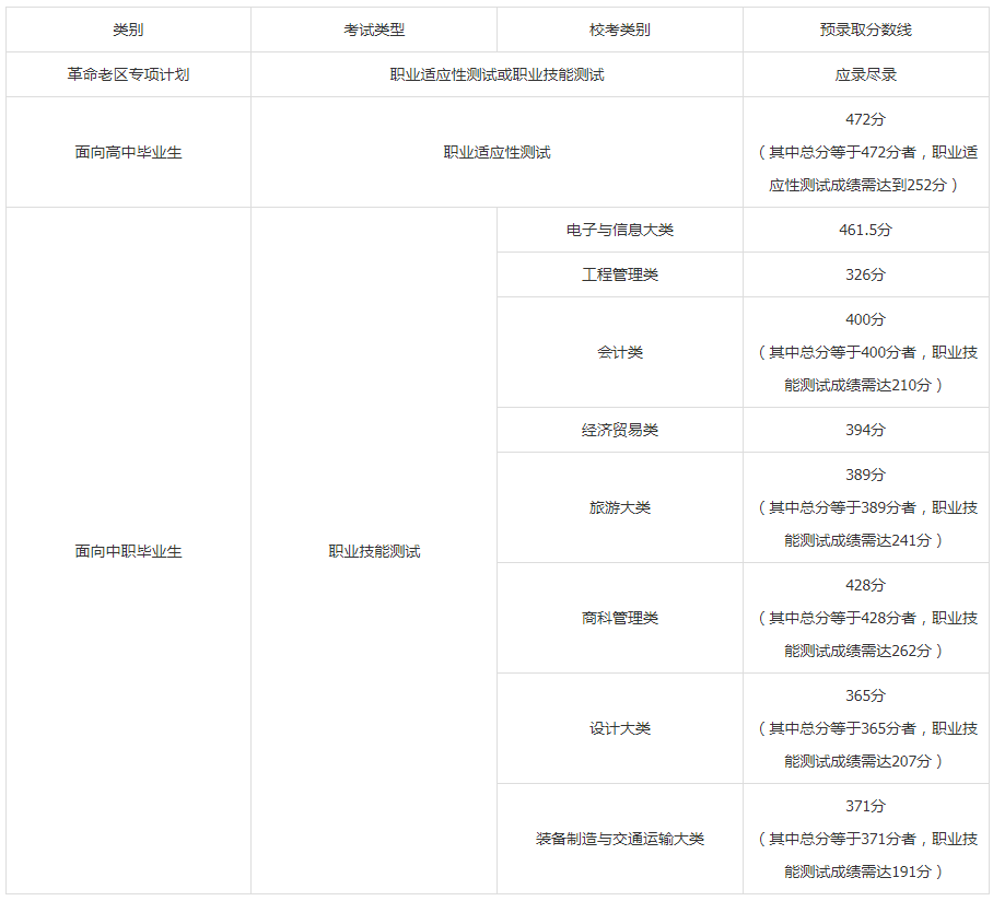 安徽工商职业学院2023年分类考试招生录取分数线