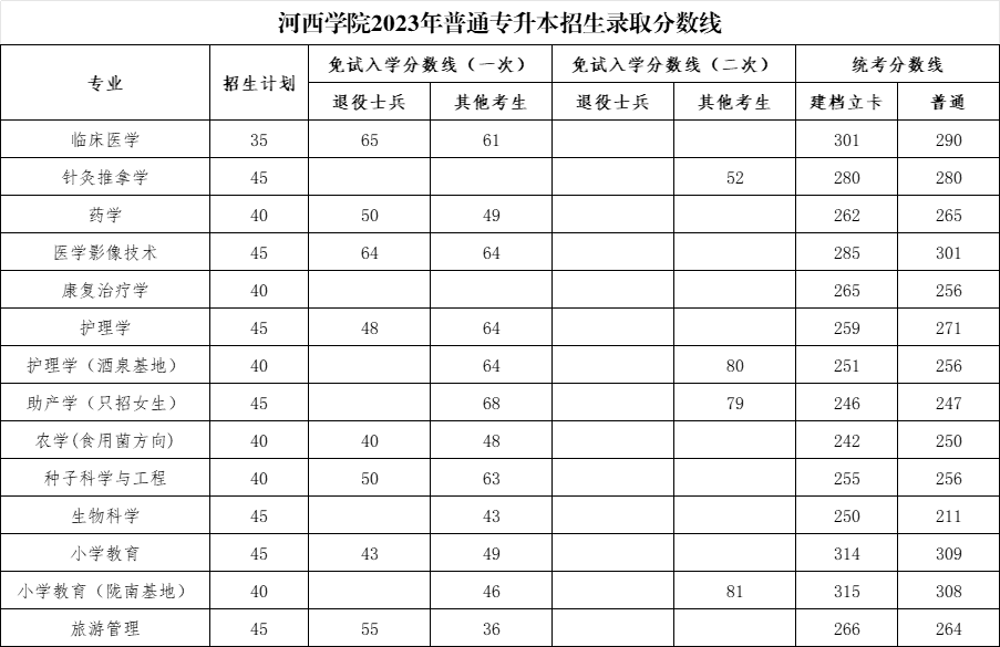 河西学院2023年普通专升本招生录取分数线