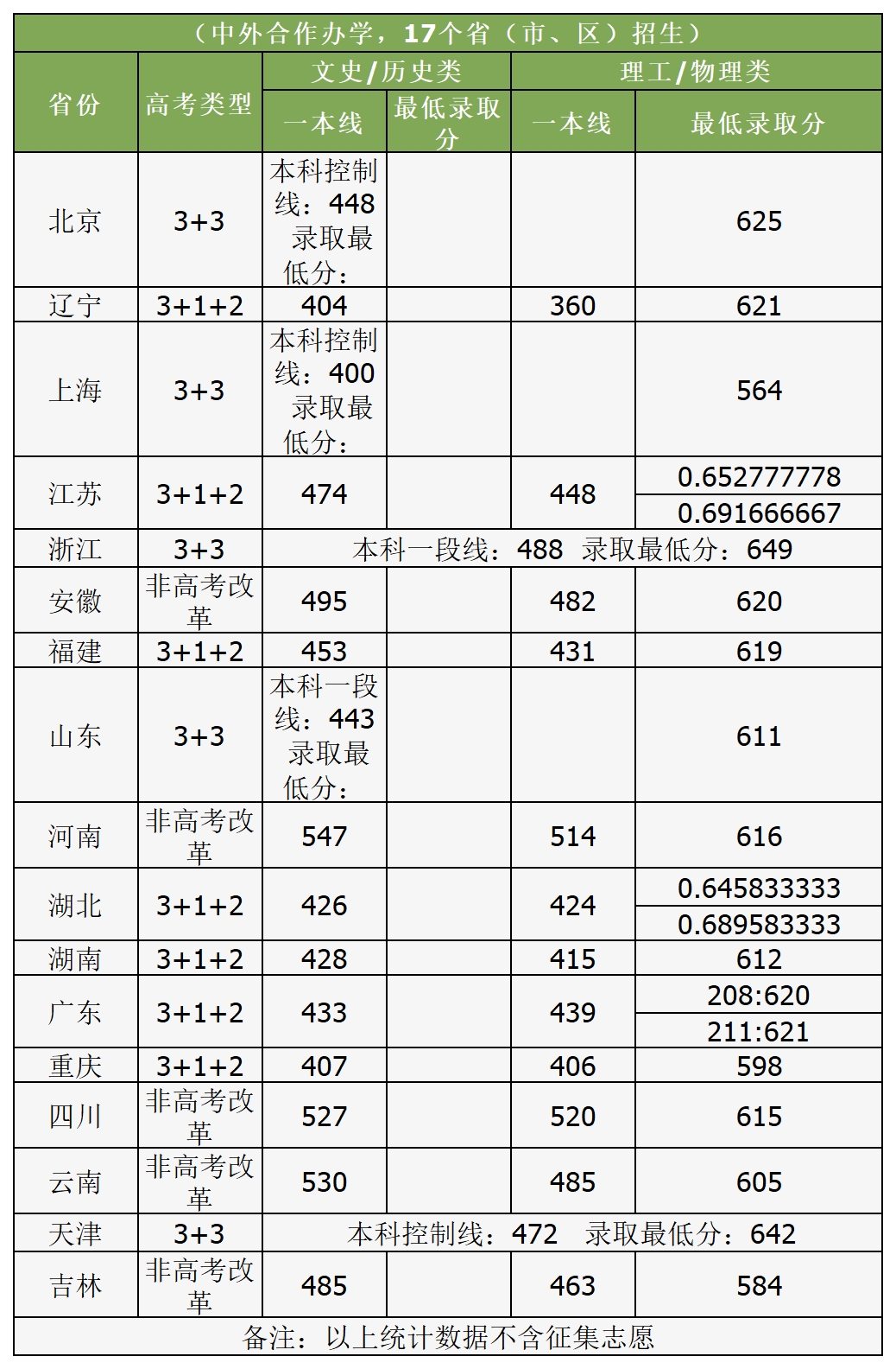 2023四川大学中外合作办学各省最低分数线