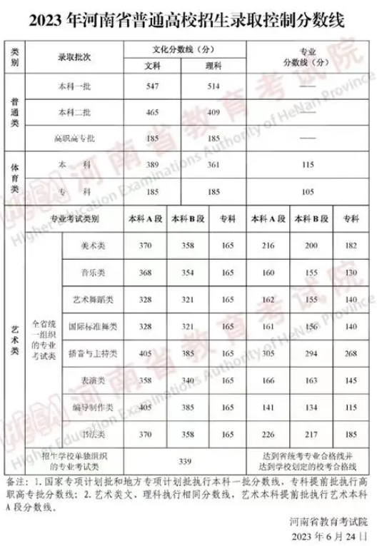 河南省历年高考批次分数线