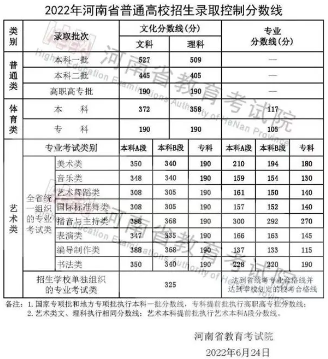 河南省历年高考批次分数线