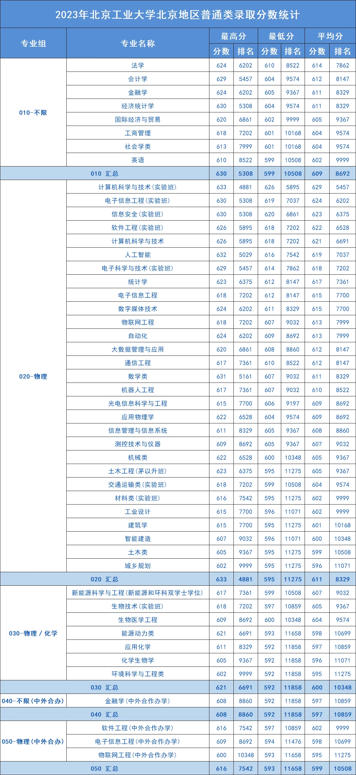 北京工业大学2023分专业录取分数线