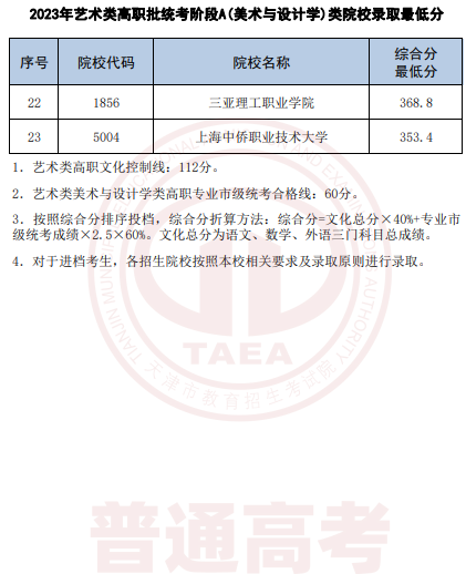 2023天津市艺术类高职批统考阶段A(美术与设计学)类录取最低分