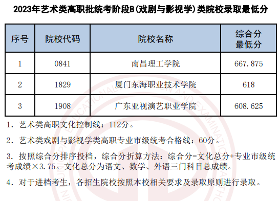 2023天津艺术类高职批统考阶段C(非体育舞蹈学）类院校录取最低分