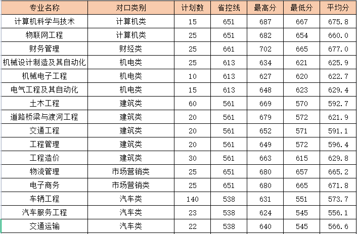 黄河科技学院2023对口本科专业分数线