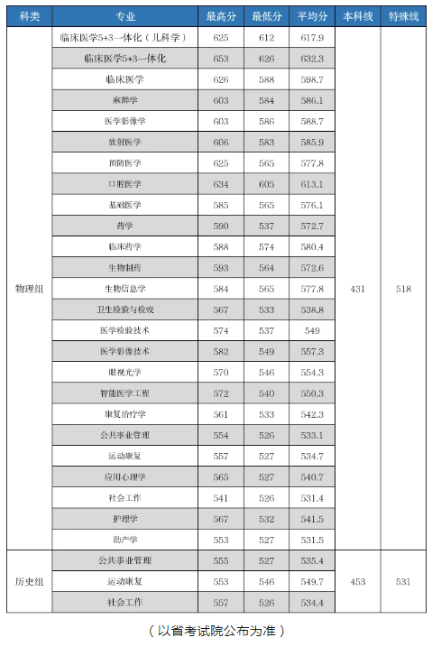 2023福建医科大学福建省内专业录取分数线