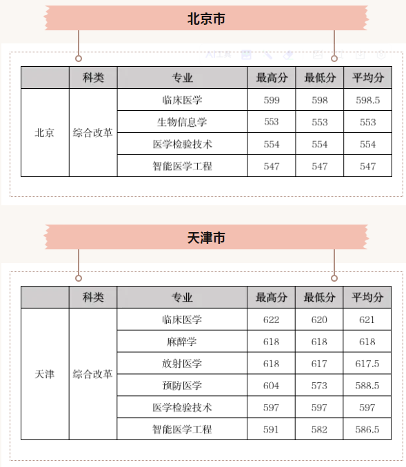 福建医科大学2023各省专业录取分数线