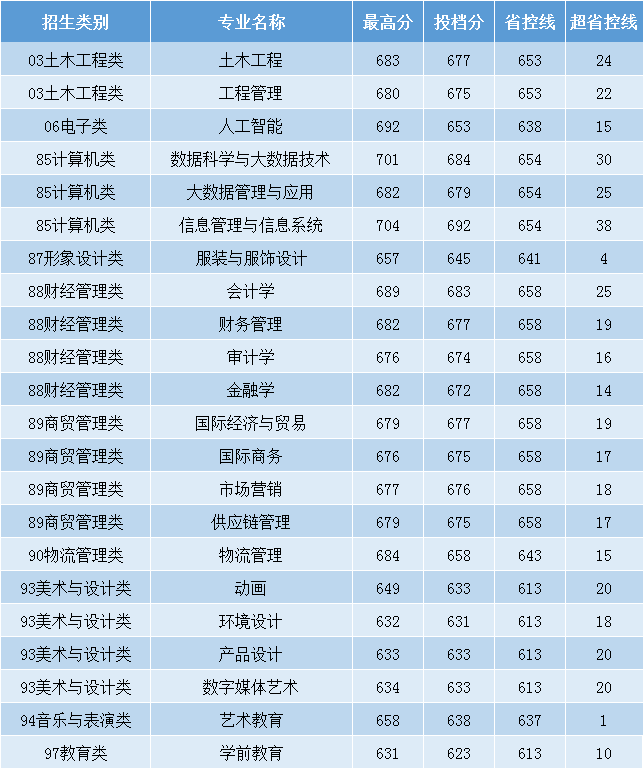 福州外语外贸学院2024年高职分类考试录取分数线