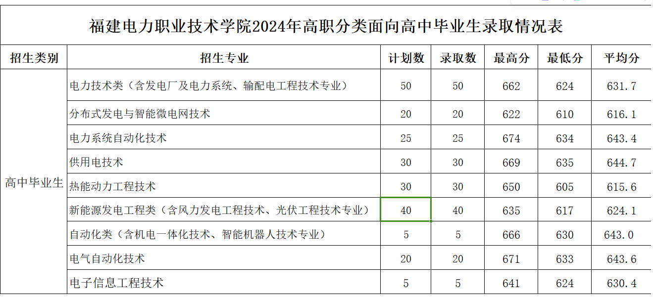 福建电力职业技术学院2024年高职单招分类面向高中毕业生录取分数线