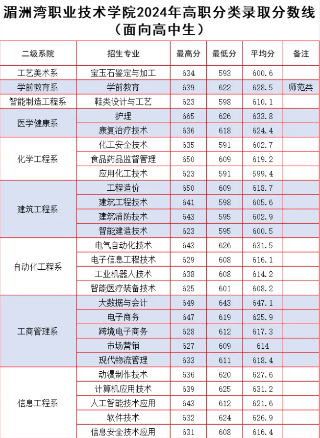 湄洲湾职业技术学院2024告知单招分类录取分数线