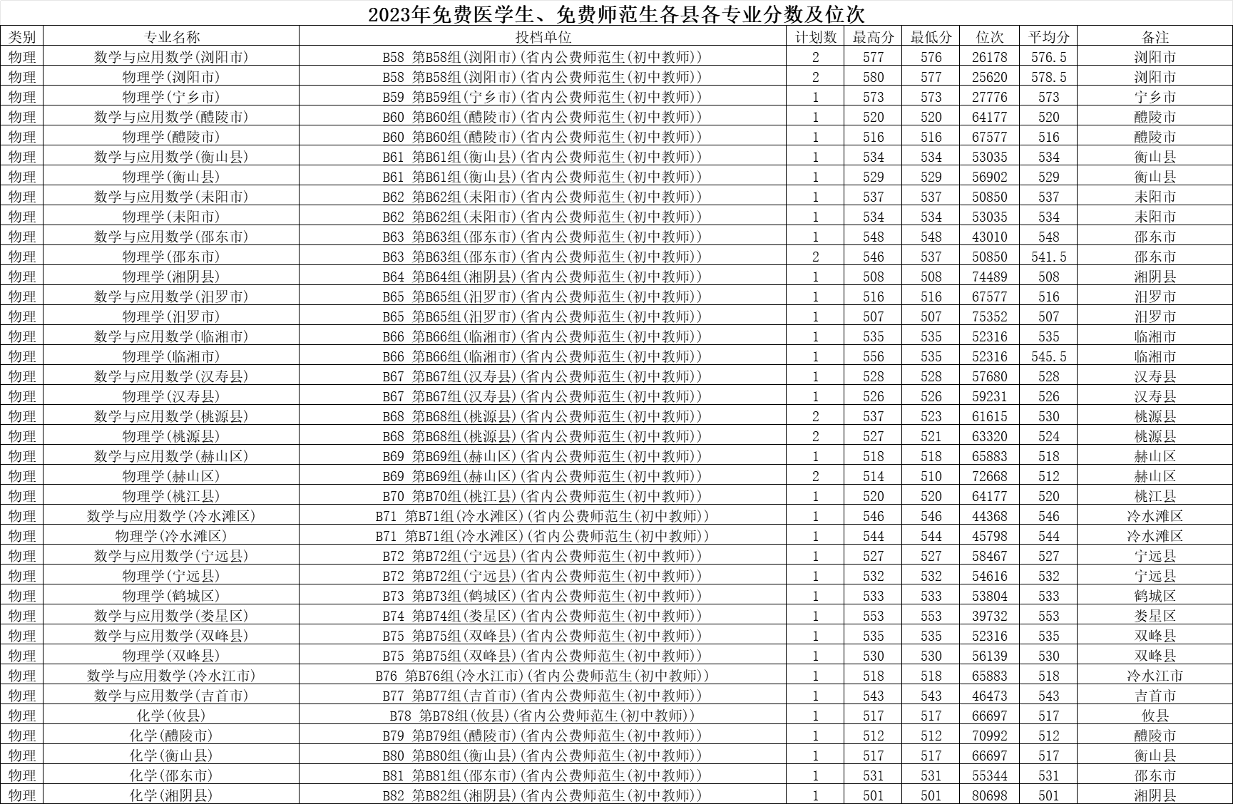 邵阳学院2023免费医学生公费师范生分数线和位次