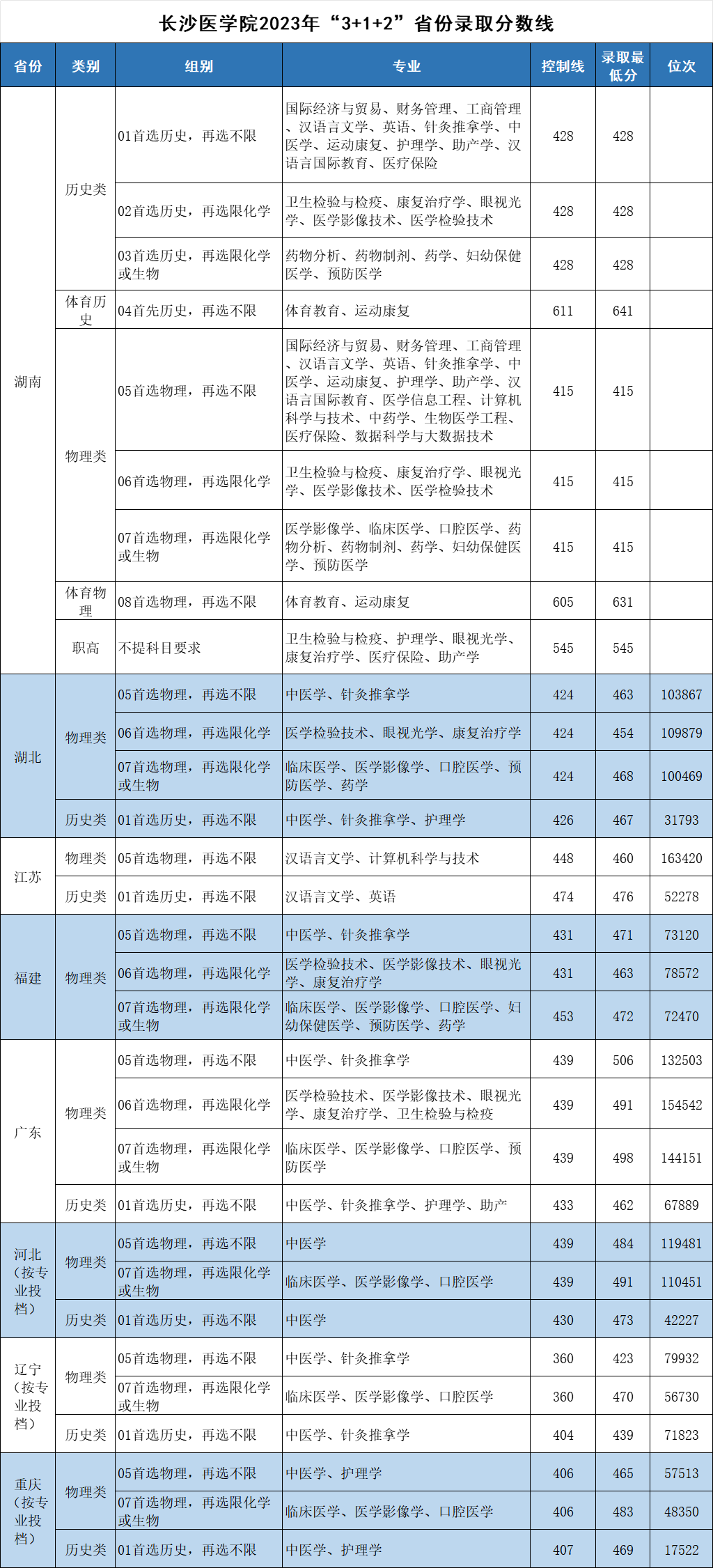 长沙医学院2023年各省投档分数线及最低录取位次