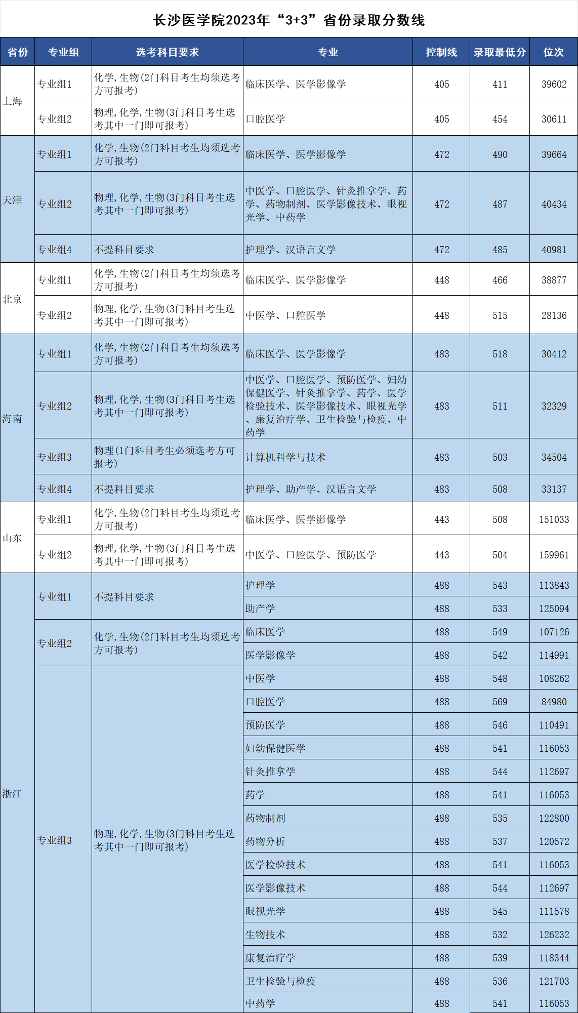 长沙医学院分数线