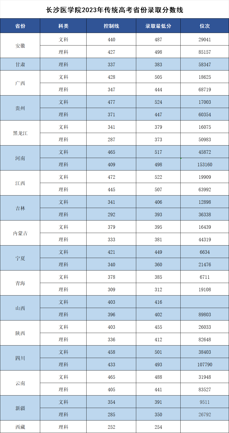 长沙医学院分数线