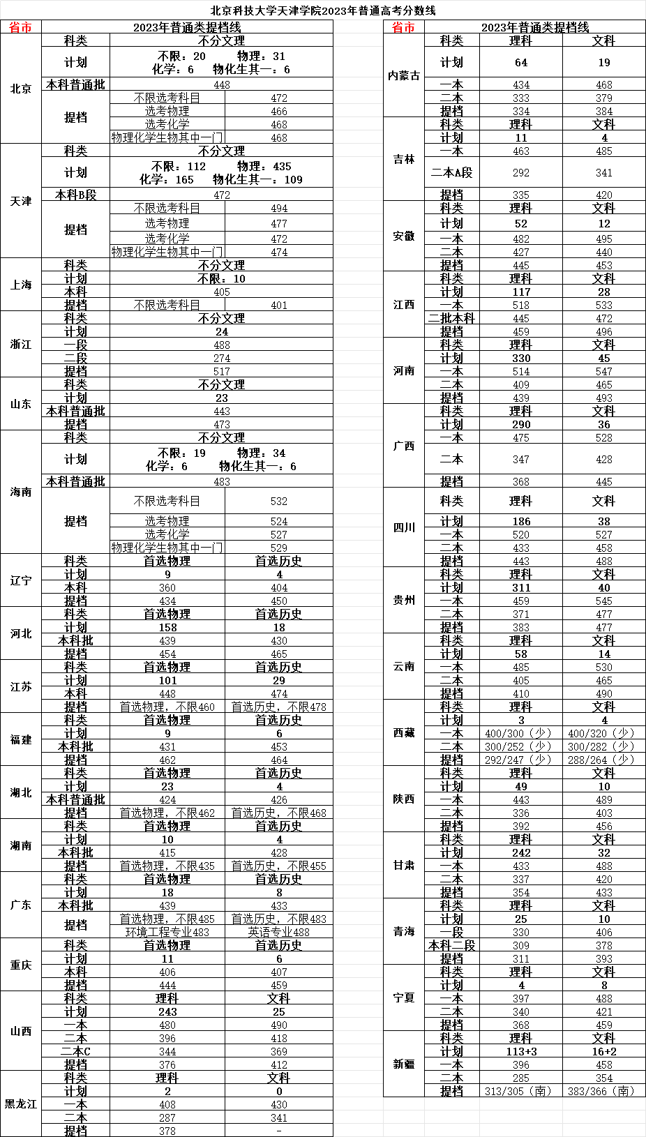 北京科技大学天津学院2023年高考分数线