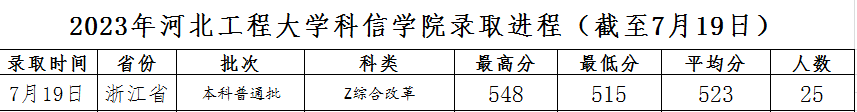 河北工程大学科信学院2023高考各省分数线