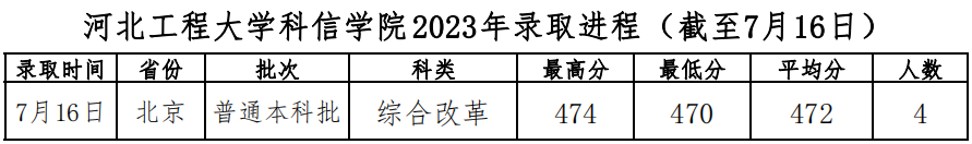 河北工程大学录取分数线