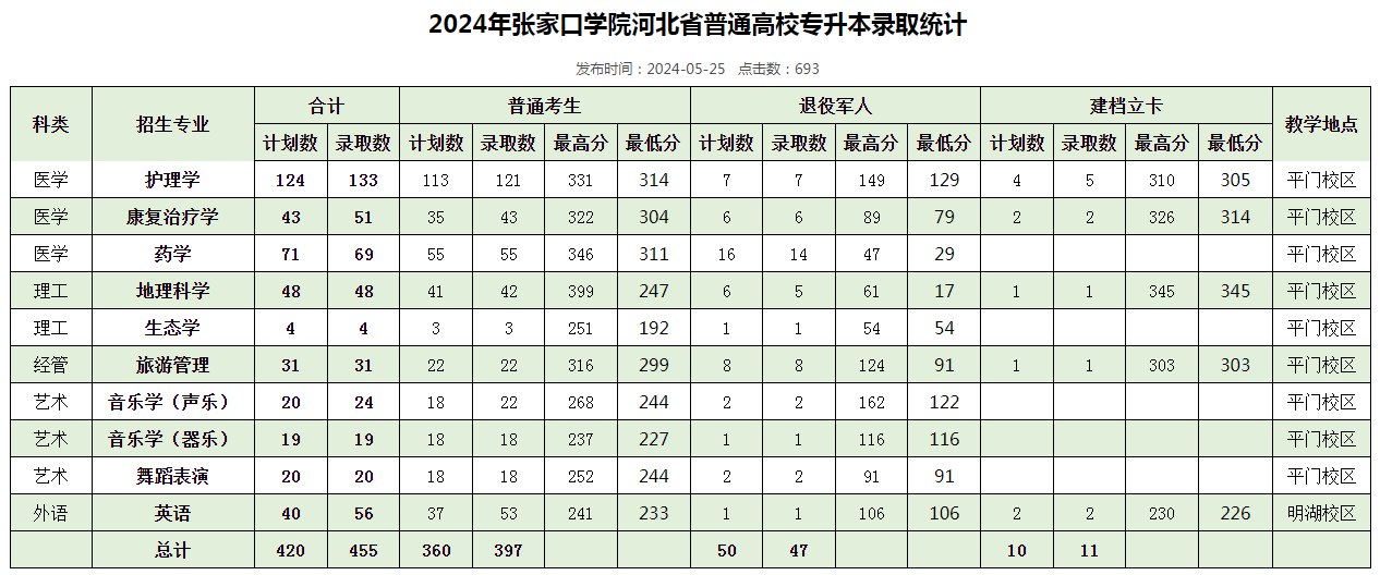 张家口学院2024专升本专业分数线