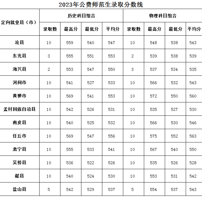 沧州师范学院2023公费师范生录取分数线