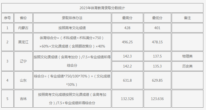 大连大学2023各省体育类分数线