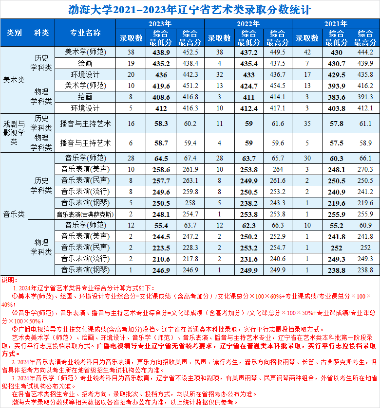 渤海大学2023艺术类分数线（含2021-2023艺术类分数）