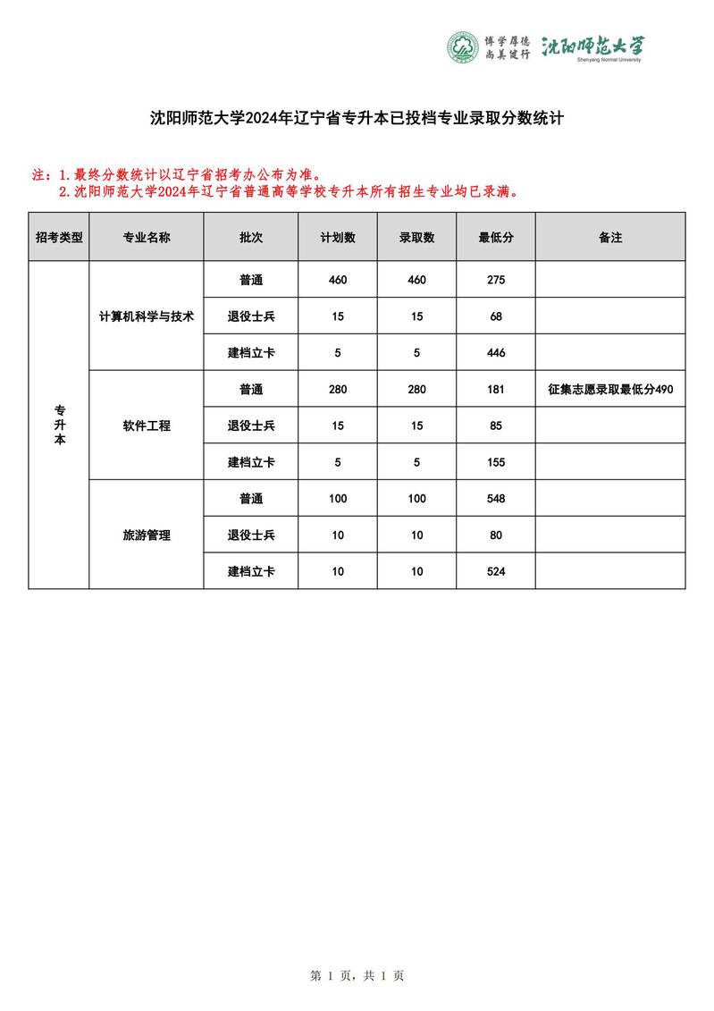 沈阳师范大学2024专升本专业分数线