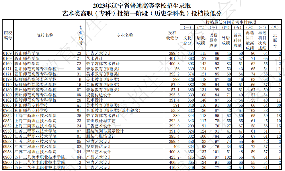 2023辽宁省艺术类专科各院校分数线