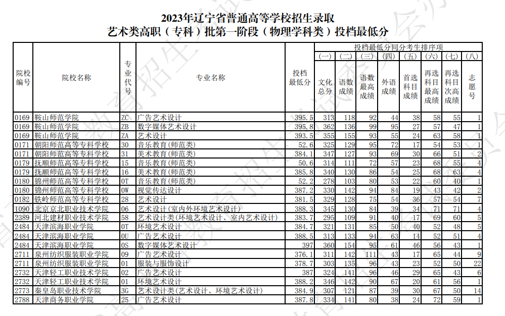 2023辽宁省艺术类专科各院校分数线