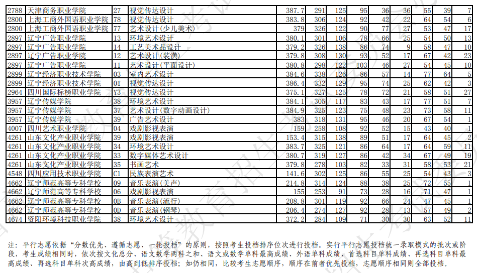 2023辽宁省艺术类专科各院校分数线