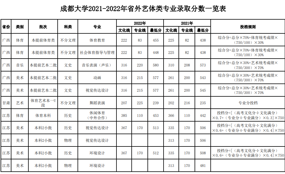 成都大学2023各省艺术类专业录取分数线（含2020-2023历年分数）